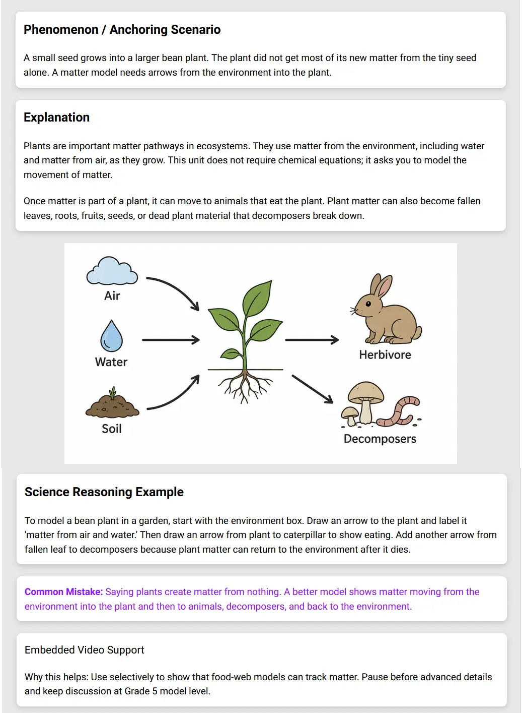 Grade 5 Science sample lesson about ecosystem matter pathways with an anchoring scenario, explanation, plant matter model diagram, reasoning example, and common mistake note.